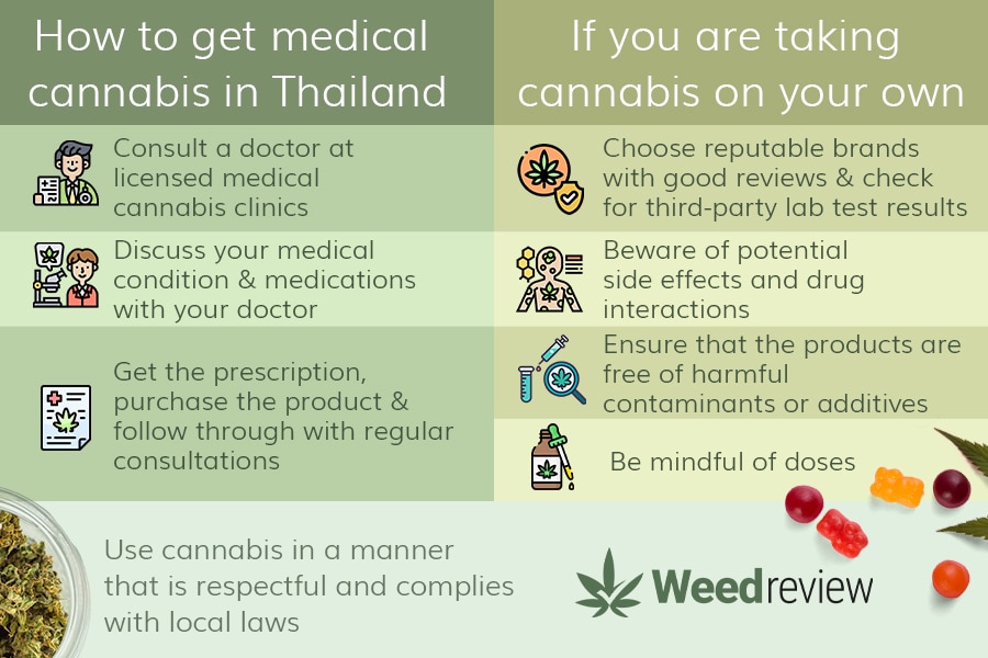 A chart depicting how to buy medical cannabis/personal use cannabis in Thailand.