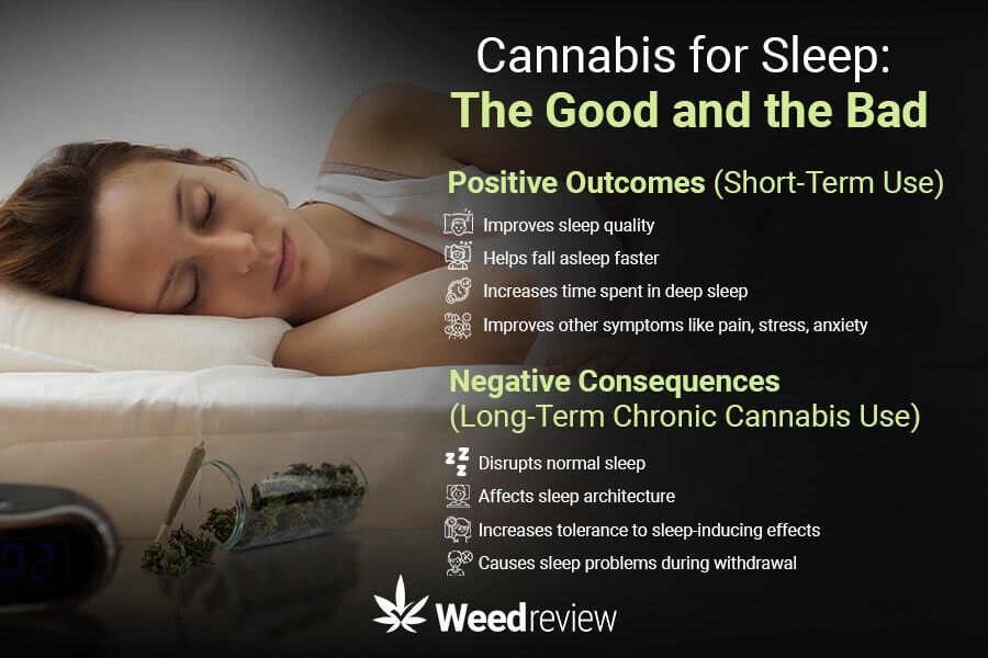 The image the potential advantages and disadvantages of taking cannabis for sleep - in the long run and short run.