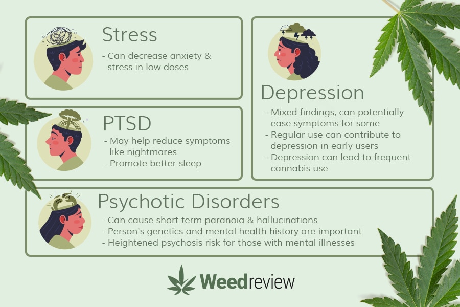 Depression, PTSD, psychotic disorders, and stress/anxiety - cannabis impacts these differently.