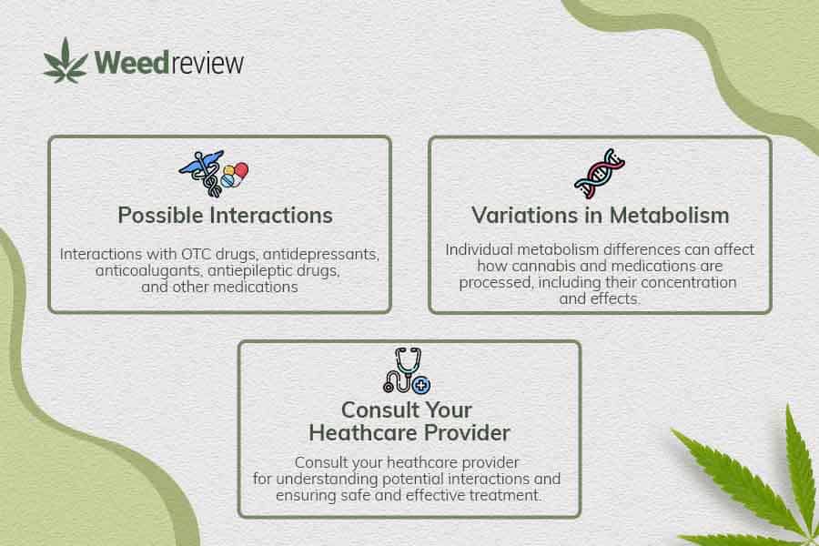An image depicting the different considerations when taking marijuana with medications.