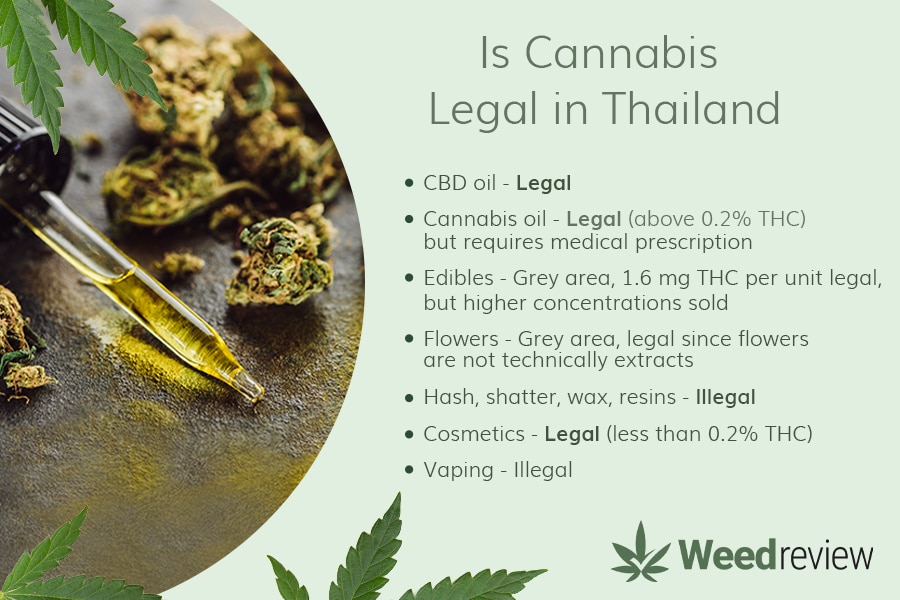 A quick look into the legality of different cannabis products in Thailand.