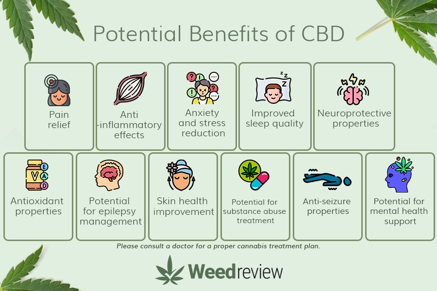 A chart showing different benefits of CBD.
