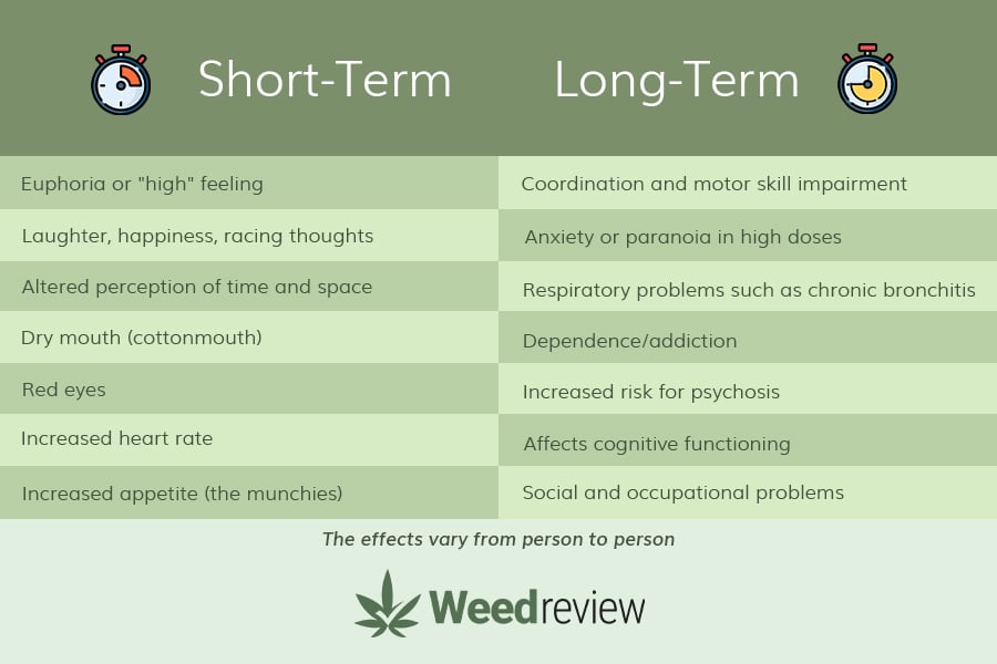 A chart depicting short term and long term side effects of cannabis.