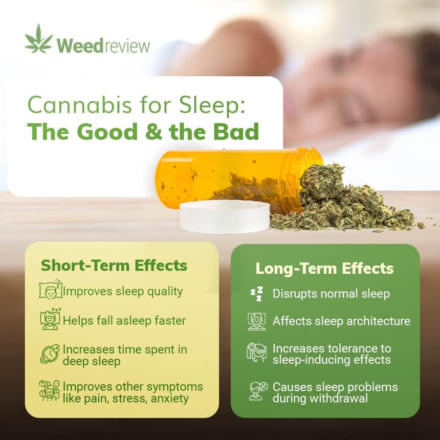 A chart depicting how cannabis affects sleep quality in the short and long run.