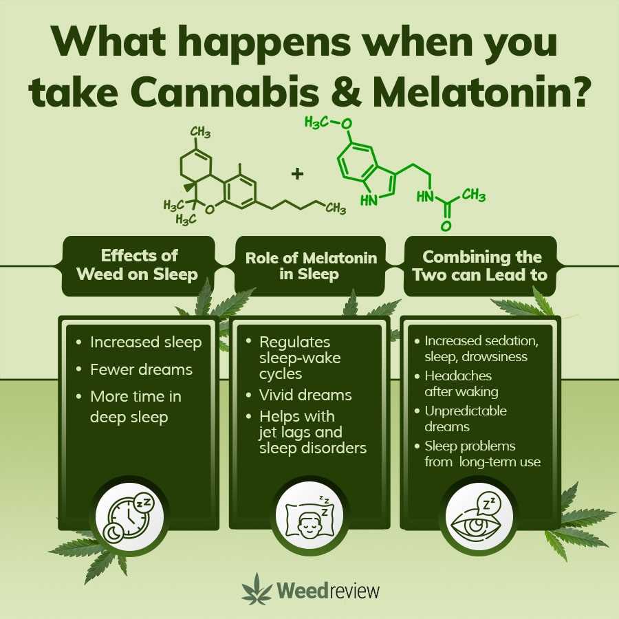 Mixing cannabis with melatonin can cause more drowsiness and sedation. Long-term use can cause sleep problems.