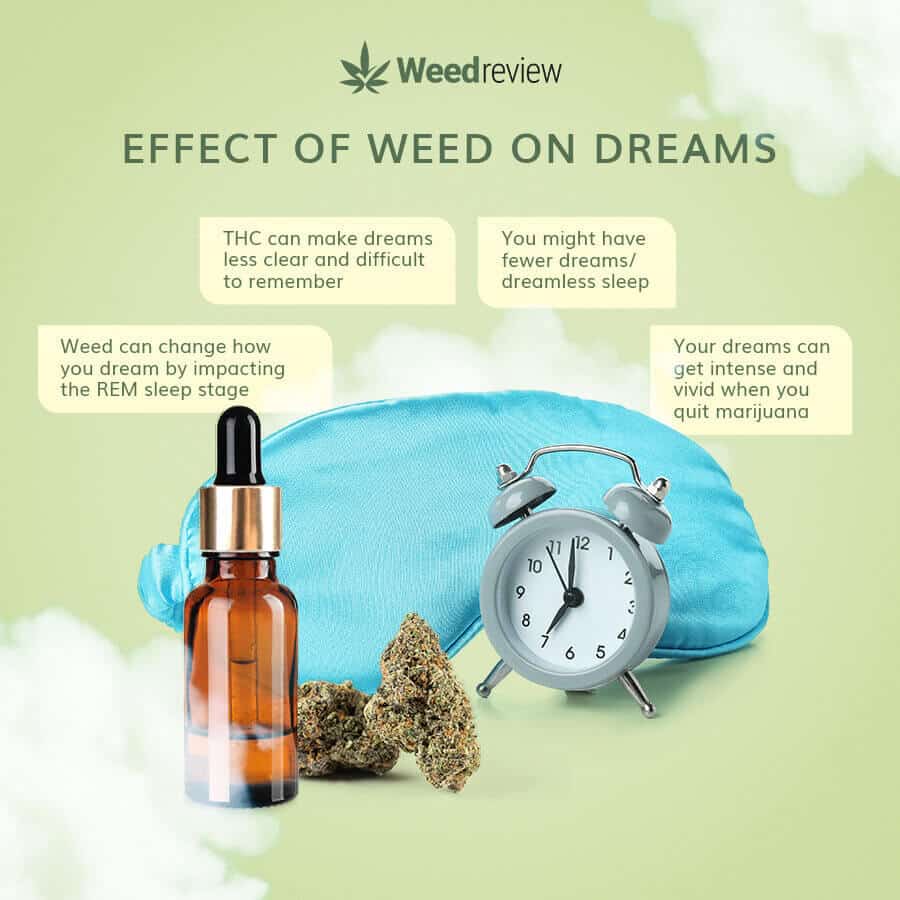 Weed use can lead to fewer dreams by affecting the REM sleep stage.