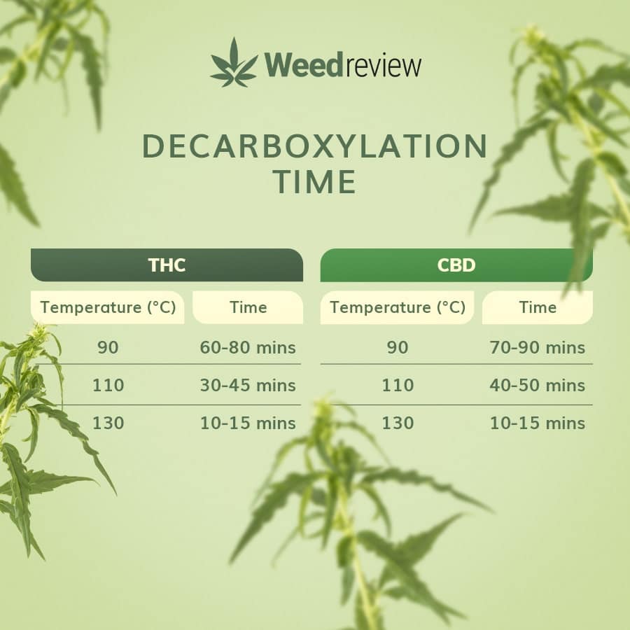 A table showing average decarbing time for CBD & THC flowers to make edibles.