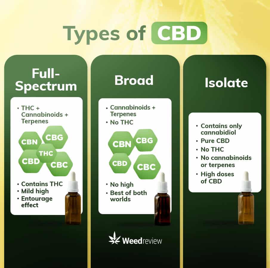 An infographic explaining the three spectrums of CBD - broad, full, and isolate.