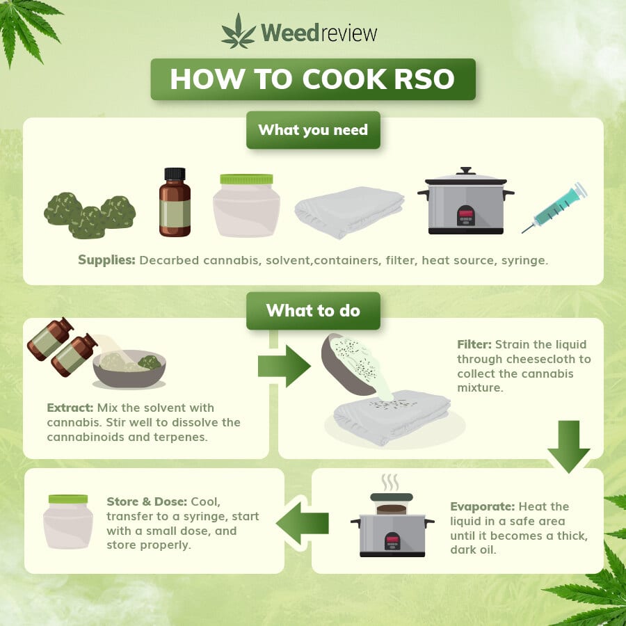 An infographic showing the main steps in making Rick Simpson Oil.