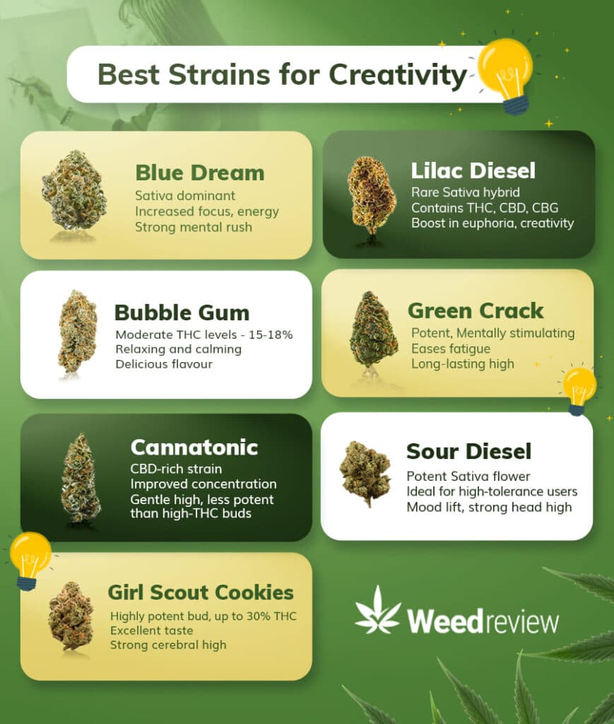 An image showing a list of cannabis cultivars to try if you want to tap into your creative side.