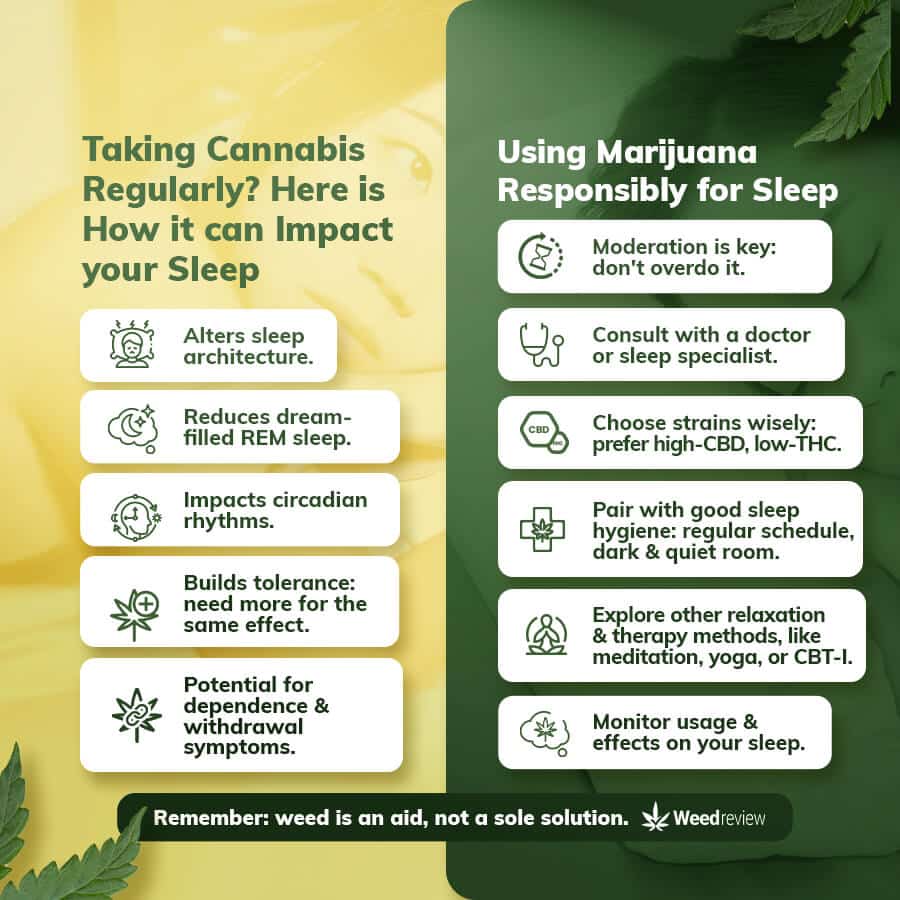 An infographic showing how chronic cannabis use alters sleep quality in the long-run, and how to use it wisely.