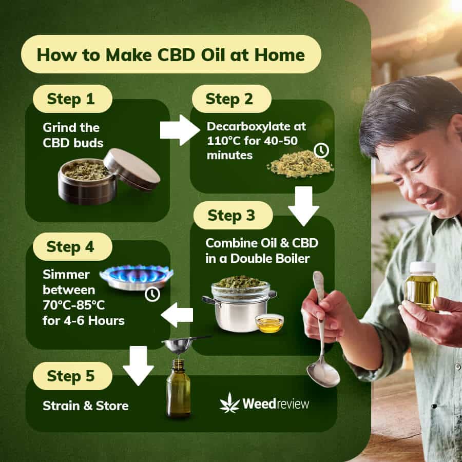 A step-by-step recipe to cooking cannabidiol oil at home.