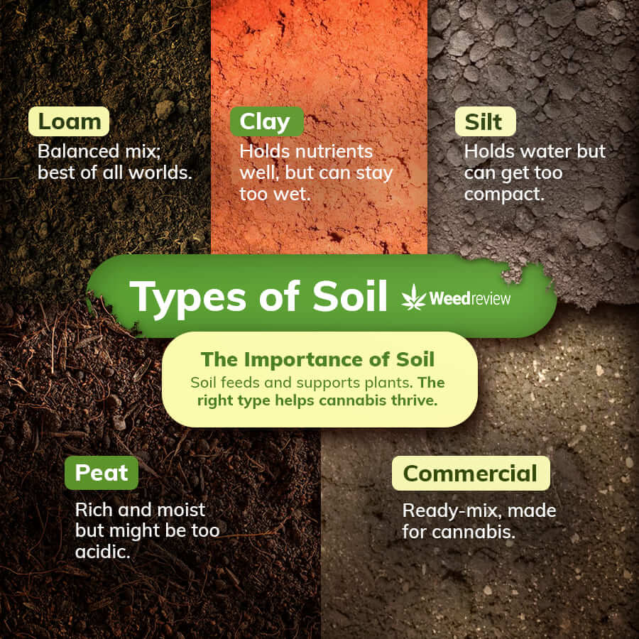 An image showing peat, loam, clay, and silt soil types for growing cannabis.