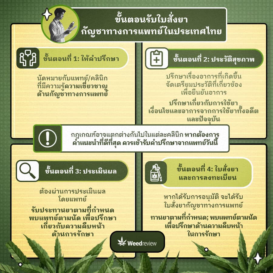 อินโฟกราฟิกของกระบวนการสี่ขั้นตอนในการรับใบสั่งยากัญชาทางการแพทย์ในประเทศไทย