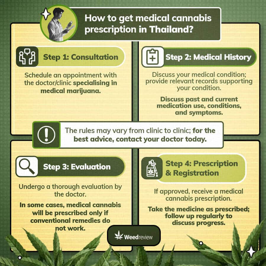 An infographic of a four-step process to get medicinal cannabis prescription in Thailand.